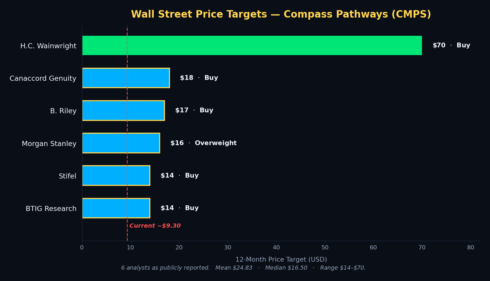 CMPS Wall Street analyst price target chart
